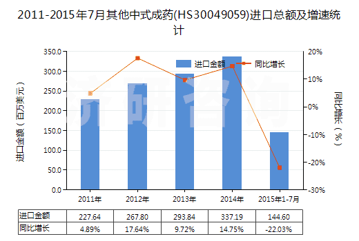 2011-2015年7月其他中式成藥(HS30049059)進(jìn)口總額及增速統(tǒng)計